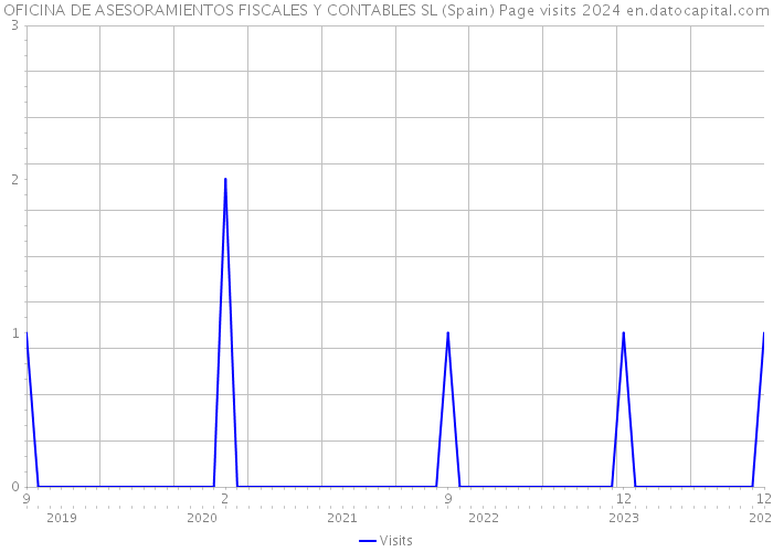 OFICINA DE ASESORAMIENTOS FISCALES Y CONTABLES SL (Spain) Page visits 2024 