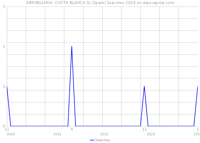 INMOBILIARIA COSTA BLANCA SL (Spain) Searches 2024 