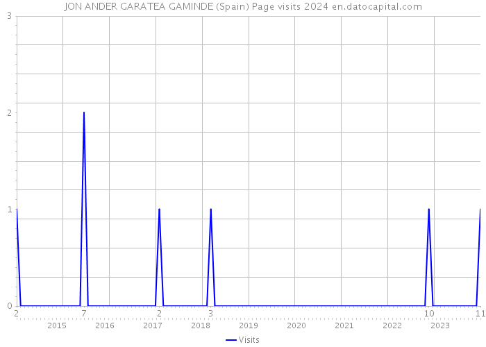 JON ANDER GARATEA GAMINDE (Spain) Page visits 2024 