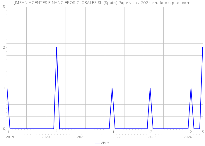 JMSAN AGENTES FINANCIEROS GLOBALES SL (Spain) Page visits 2024 