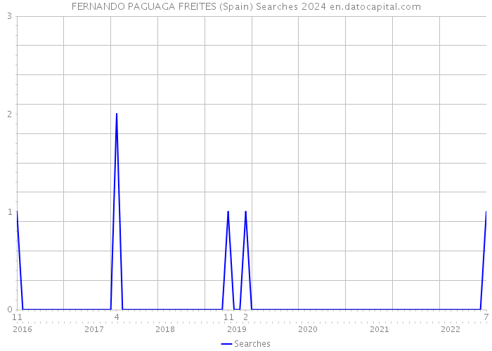 FERNANDO PAGUAGA FREITES (Spain) Searches 2024 