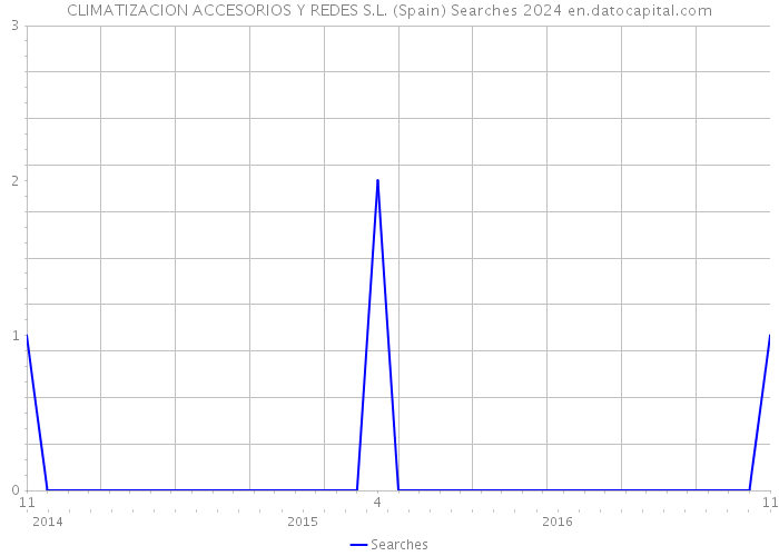 CLIMATIZACION ACCESORIOS Y REDES S.L. (Spain) Searches 2024 