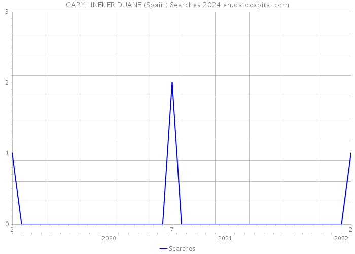 GARY LINEKER DUANE (Spain) Searches 2024 