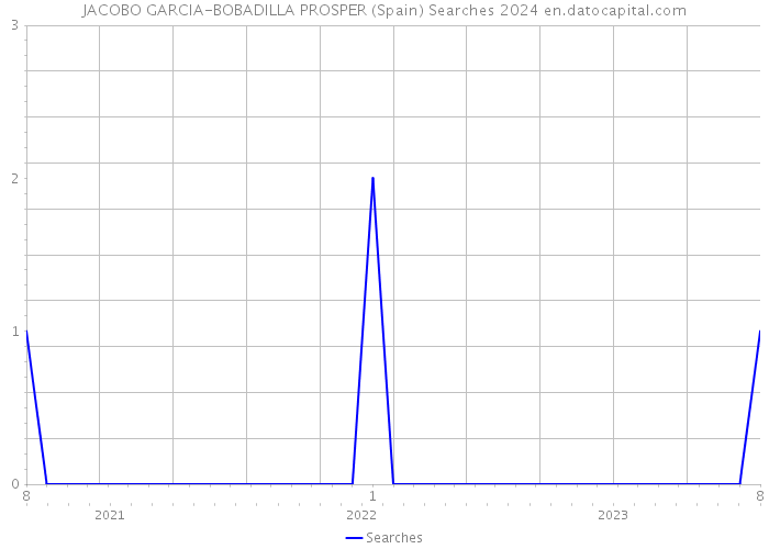 JACOBO GARCIA-BOBADILLA PROSPER (Spain) Searches 2024 