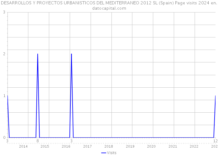 DESARROLLOS Y PROYECTOS URBANISTICOS DEL MEDITERRANEO 2012 SL (Spain) Page visits 2024 