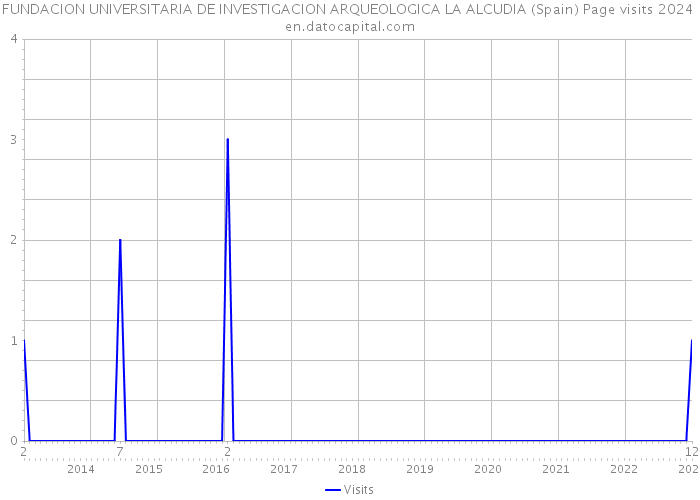 FUNDACION UNIVERSITARIA DE INVESTIGACION ARQUEOLOGICA LA ALCUDIA (Spain) Page visits 2024 