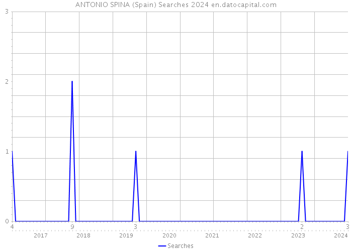 ANTONIO SPINA (Spain) Searches 2024 