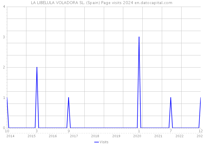 LA LIBELULA VOLADORA SL. (Spain) Page visits 2024 