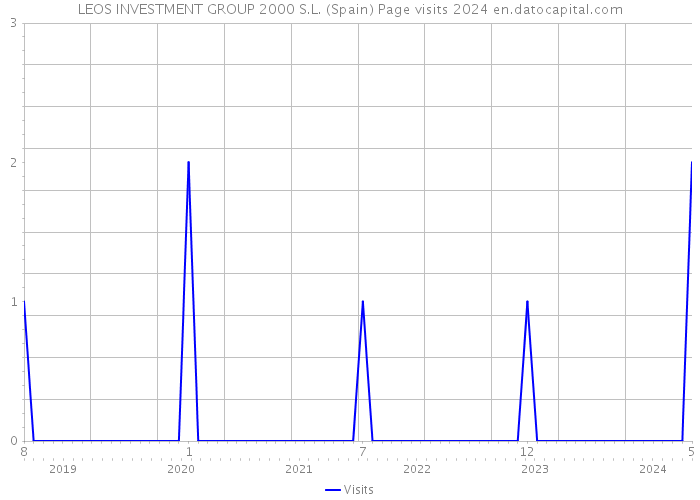 LEOS INVESTMENT GROUP 2000 S.L. (Spain) Page visits 2024 