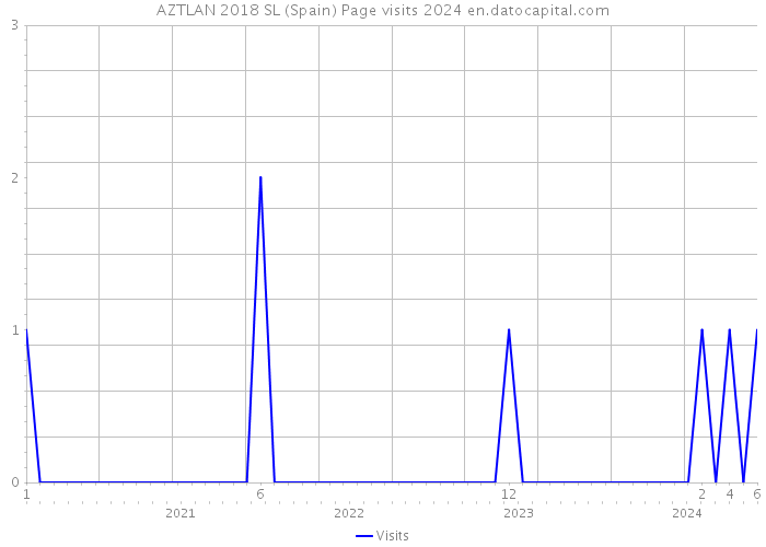 AZTLAN 2018 SL (Spain) Page visits 2024 