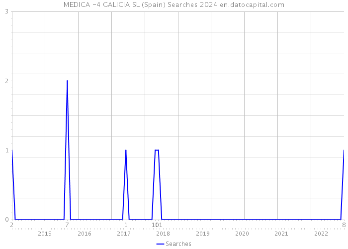 MEDICA -4 GALICIA SL (Spain) Searches 2024 