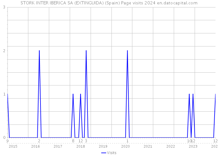 STORK INTER IBERICA SA (EXTINGUIDA) (Spain) Page visits 2024 