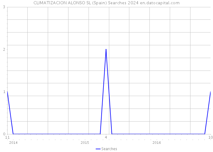 CLIMATIZACION ALONSO SL (Spain) Searches 2024 