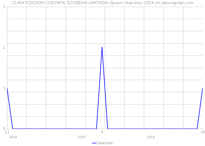 CLIMATIZACION CODYMOL SOCIEDAD LIMITADA (Spain) Searches 2024 