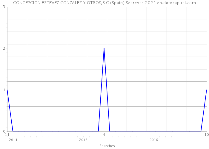 CONCEPCION ESTEVEZ GONZALEZ Y OTROS,S.C (Spain) Searches 2024 