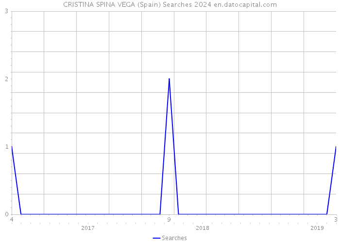 CRISTINA SPINA VEGA (Spain) Searches 2024 