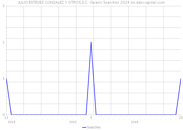 JULIO ESTEVEZ GONZALEZ Y OTROS,S.C. (Spain) Searches 2024 