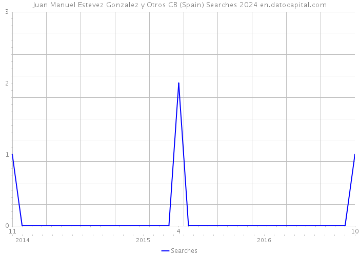 Juan Manuel Estevez Gonzalez y Otros CB (Spain) Searches 2024 