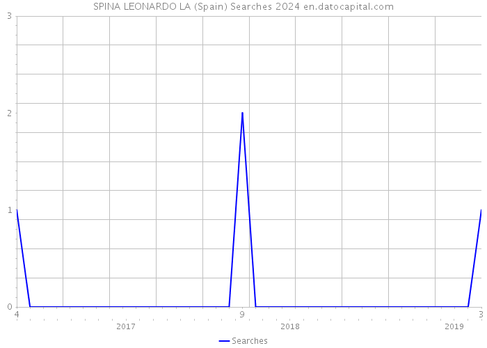 SPINA LEONARDO LA (Spain) Searches 2024 
