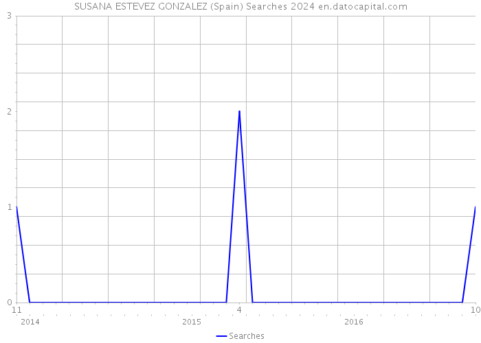 SUSANA ESTEVEZ GONZALEZ (Spain) Searches 2024 
