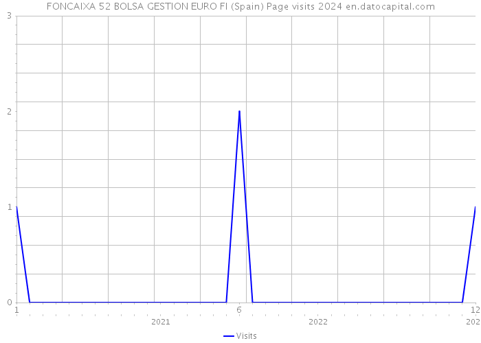 FONCAIXA 52 BOLSA GESTION EURO FI (Spain) Page visits 2024 