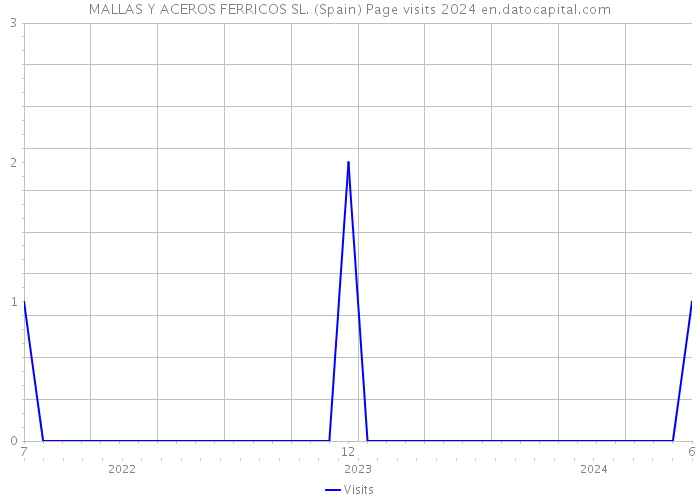 MALLAS Y ACEROS FERRICOS SL. (Spain) Page visits 2024 