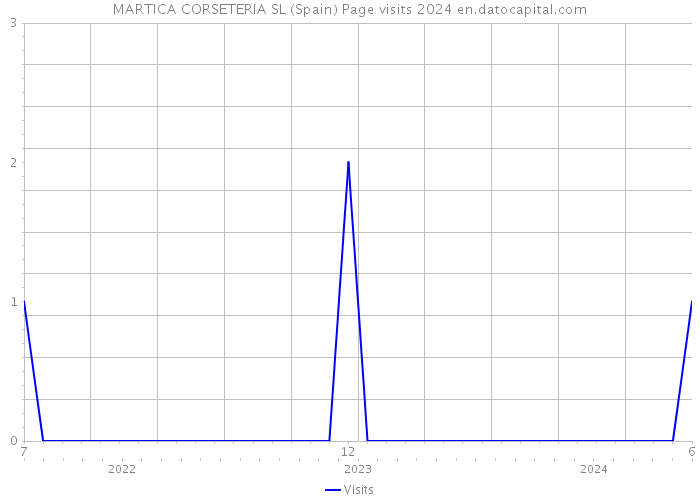 MARTICA CORSETERIA SL (Spain) Page visits 2024 