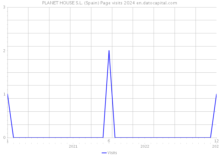 PLANET HOUSE S.L. (Spain) Page visits 2024 