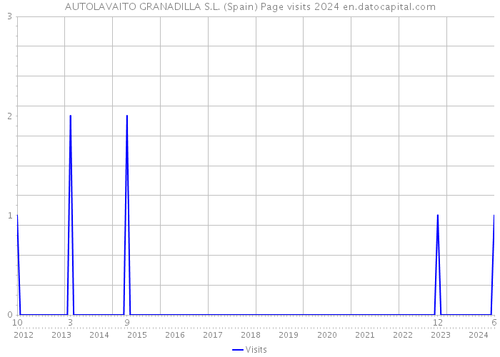 AUTOLAVAITO GRANADILLA S.L. (Spain) Page visits 2024 