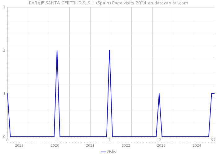 PARAJE SANTA GERTRUDIS, S.L. (Spain) Page visits 2024 