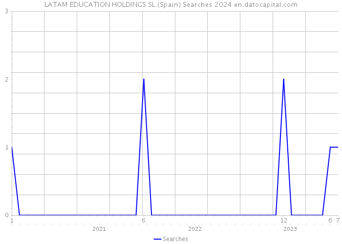 LATAM EDUCATION HOLDINGS SL (Spain) Searches 2024 