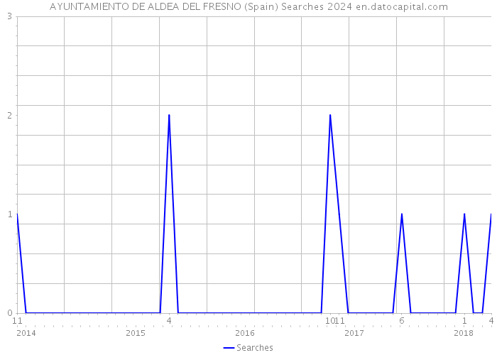 AYUNTAMIENTO DE ALDEA DEL FRESNO (Spain) Searches 2024 