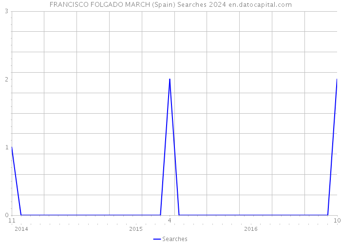 FRANCISCO FOLGADO MARCH (Spain) Searches 2024 