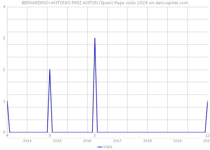 BERNARDINO-ANTONIO PIRIZ ANTON (Spain) Page visits 2024 