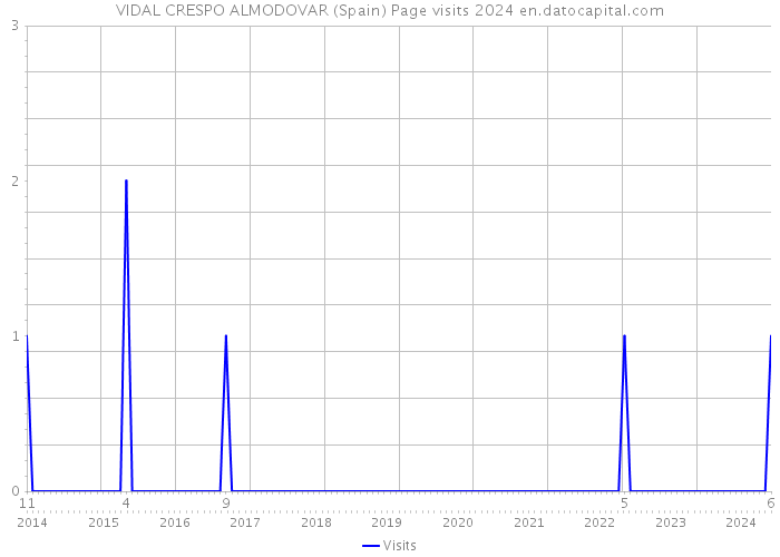 VIDAL CRESPO ALMODOVAR (Spain) Page visits 2024 