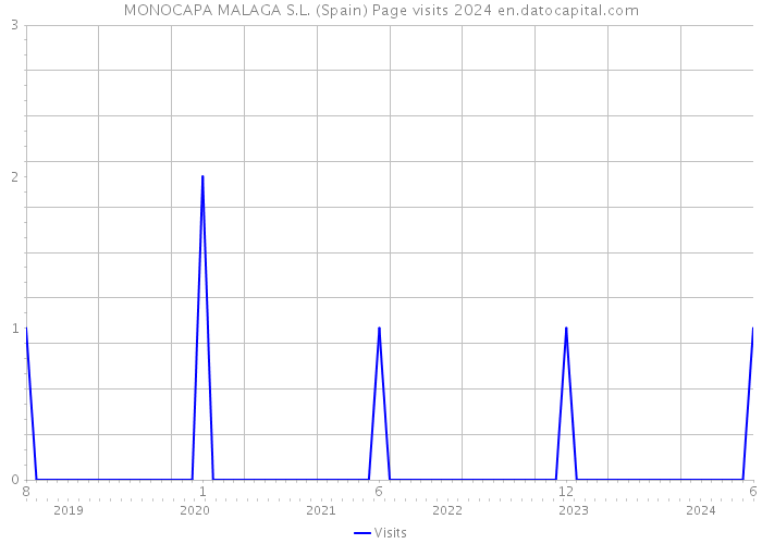 MONOCAPA MALAGA S.L. (Spain) Page visits 2024 