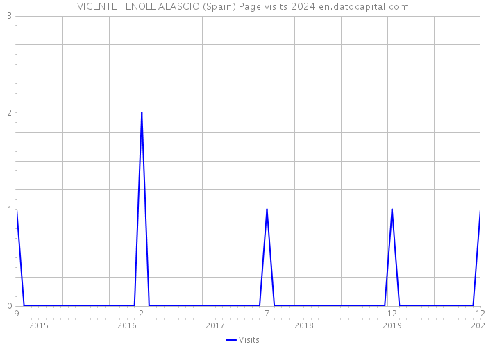VICENTE FENOLL ALASCIO (Spain) Page visits 2024 