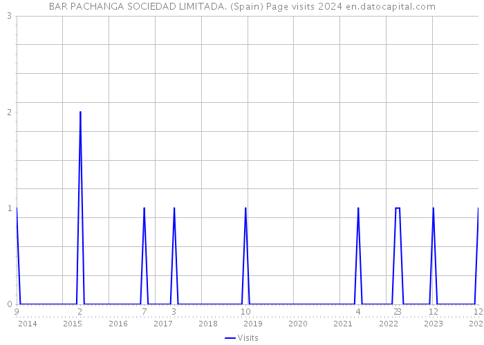 BAR PACHANGA SOCIEDAD LIMITADA. (Spain) Page visits 2024 