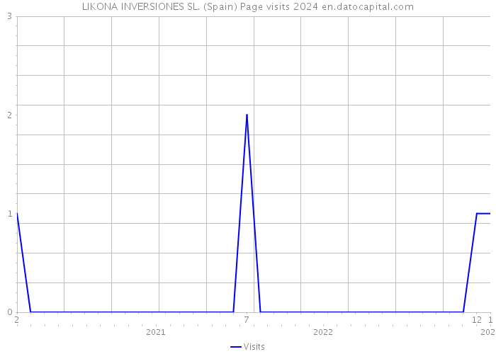 LIKONA INVERSIONES SL. (Spain) Page visits 2024 