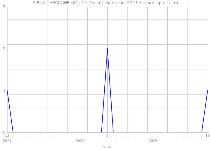 ELENA GHEORGHE MONICA (Spain) Page visits 2024 