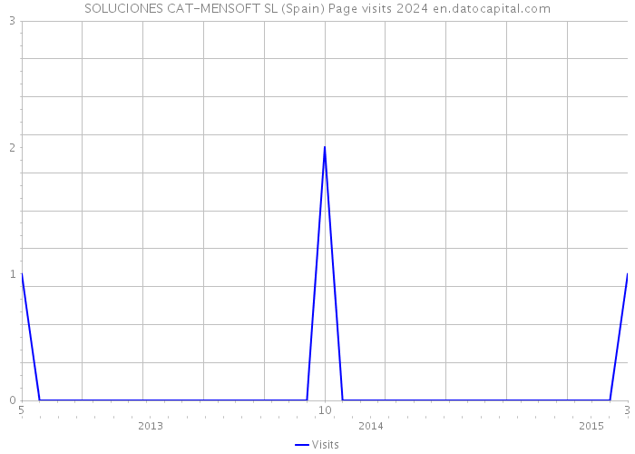 SOLUCIONES CAT-MENSOFT SL (Spain) Page visits 2024 