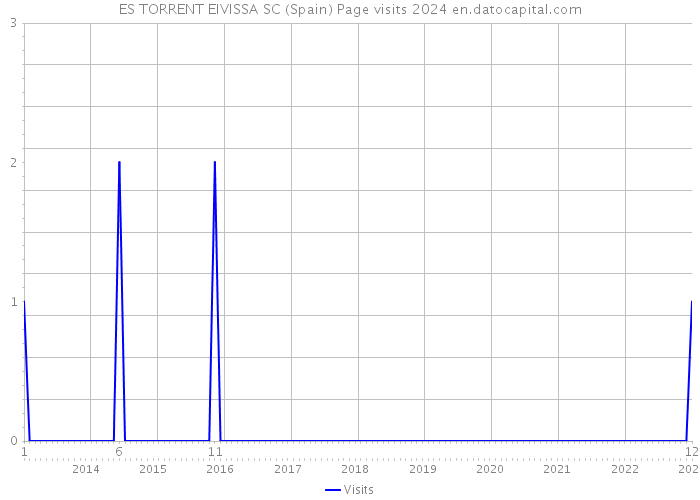 ES TORRENT EIVISSA SC (Spain) Page visits 2024 