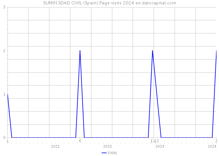 SUMIN SDAD CIVIL (Spain) Page visits 2024 
