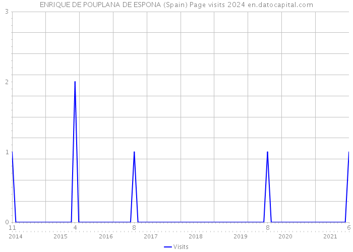 ENRIQUE DE POUPLANA DE ESPONA (Spain) Page visits 2024 