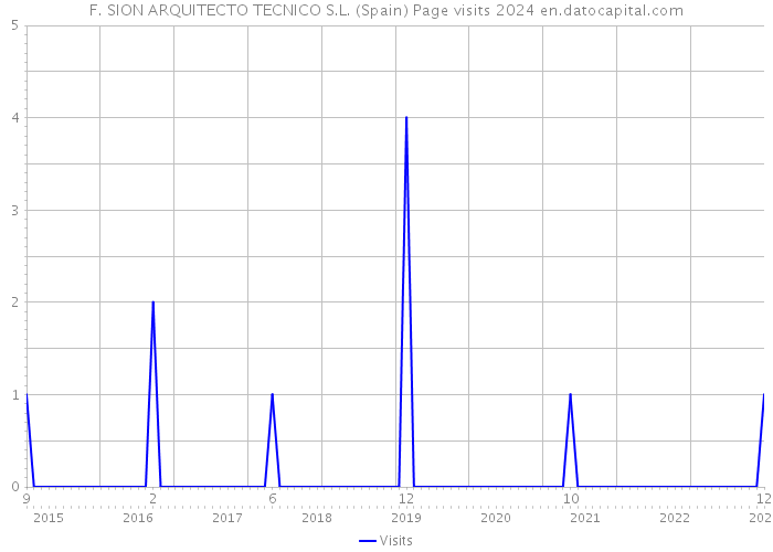 F. SION ARQUITECTO TECNICO S.L. (Spain) Page visits 2024 