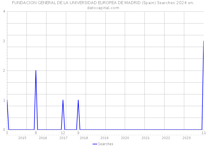 FUNDACION GENERAL DE LA UNIVERSIDAD EUROPEA DE MADRID (Spain) Searches 2024 