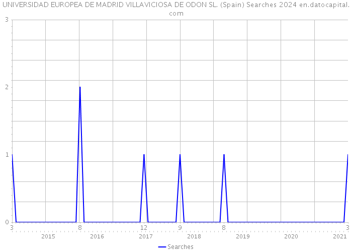 UNIVERSIDAD EUROPEA DE MADRID VILLAVICIOSA DE ODON SL. (Spain) Searches 2024 