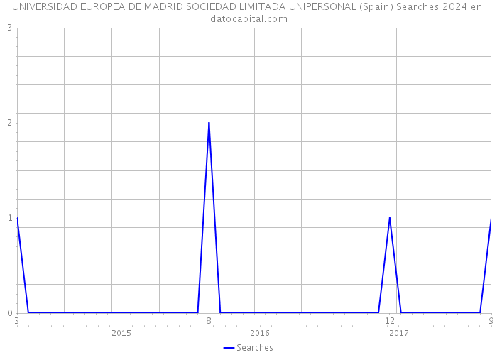 UNIVERSIDAD EUROPEA DE MADRID SOCIEDAD LIMITADA UNIPERSONAL (Spain) Searches 2024 