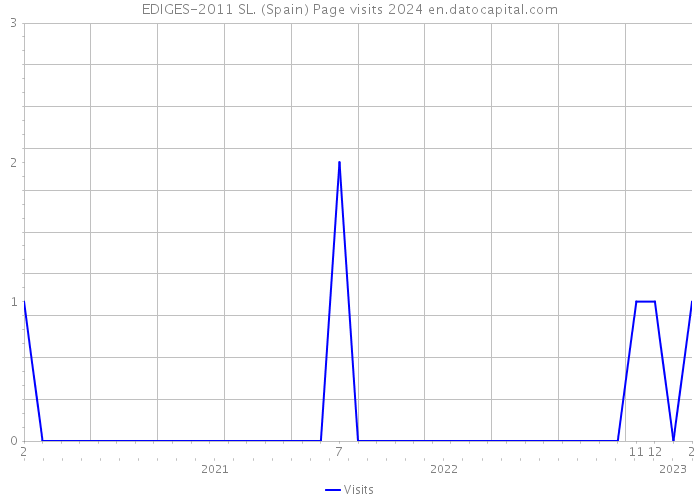 EDIGES-2011 SL. (Spain) Page visits 2024 