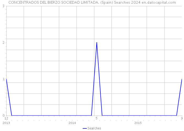 CONCENTRADOS DEL BIERZO SOCIEDAD LIMITADA. (Spain) Searches 2024 